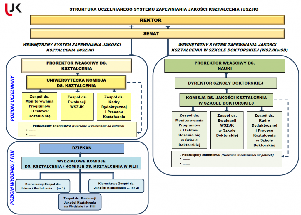 Obrazek schemat Uczelnianego zapewnienia jakości kształcenia